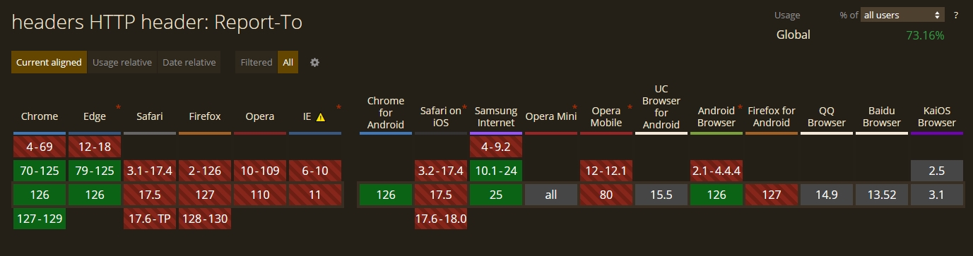 Image showing Report-To HTTP Header support via Can I Use 