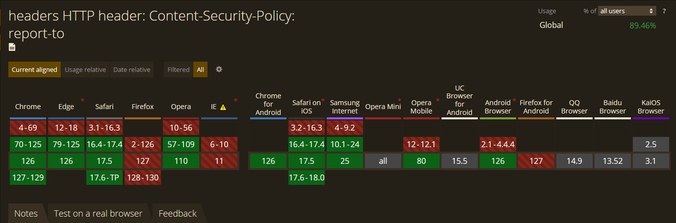 Image showing report-to CSP directive support via Can I Use 