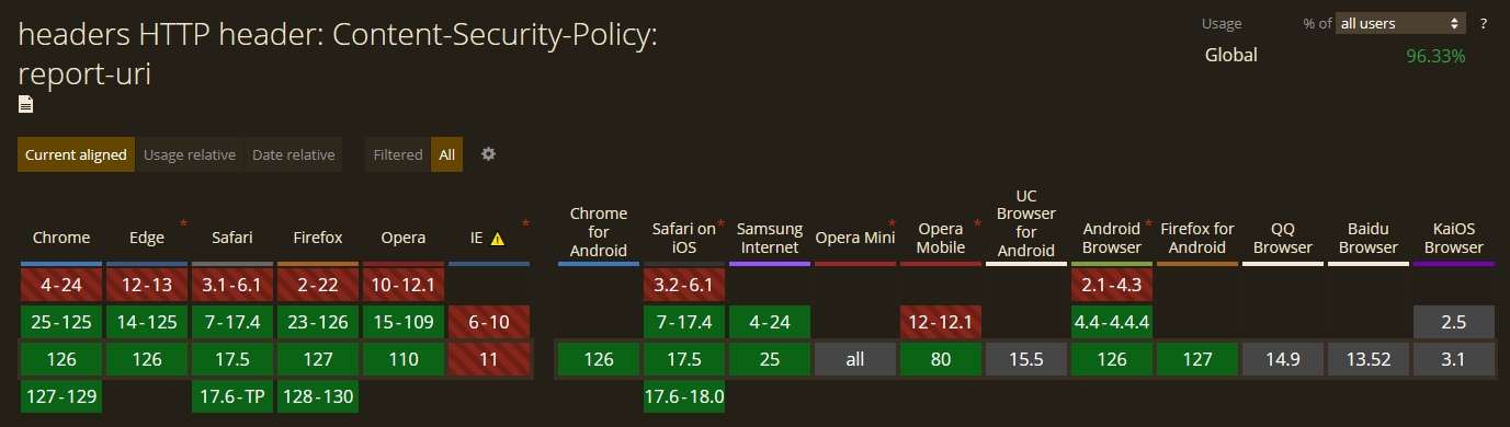 Image showing report-uri CSP directive support via Can I Use 